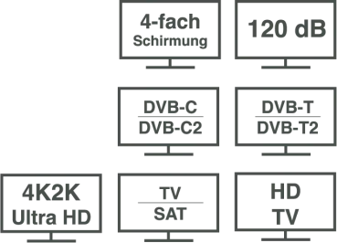 DINIC Premium Koaxial TV / SAT Verlegekabel, 120dB, 4k, Rolle 25m